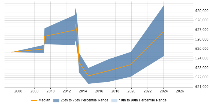 Salary distribution trend for IT Engineer job vacancies in Hertford