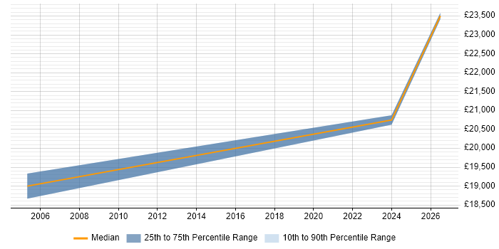 Salary distribution trend for IT Graduate job vacancies in Hertford