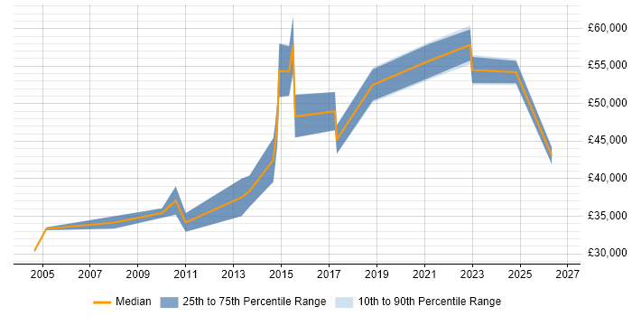 Salary distribution trend for IT Manager job vacancies in Hertford