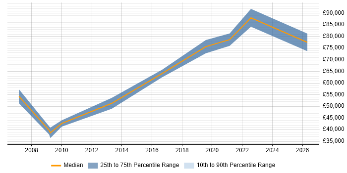 Salary distribution trend for jobs in Hertford citing IT Strategy