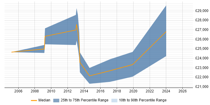 Salary distribution trend for IT Support Engineer job vacancies in Hertford