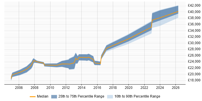 Salary distribution trend for IT Support job vacancies in Hertford