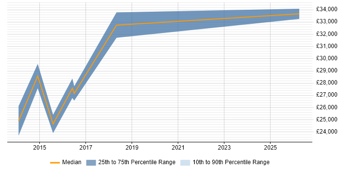 Salary distribution trend for IT Technician job vacancies in Hertford