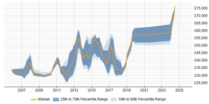Salary distribution trend for jobs in Hertford citing JavaScript Salary distribution trend for jobs in Hertford citing JavaScript