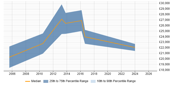 Salary distribution trend for Junior Analyst job vacancies in Hertford