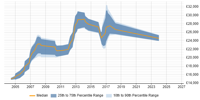 Salary distribution trend for Junior job vacancies in Hertford