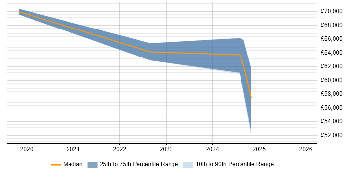 Salary distribution trend for jobs in Hertford citing Kubernetes