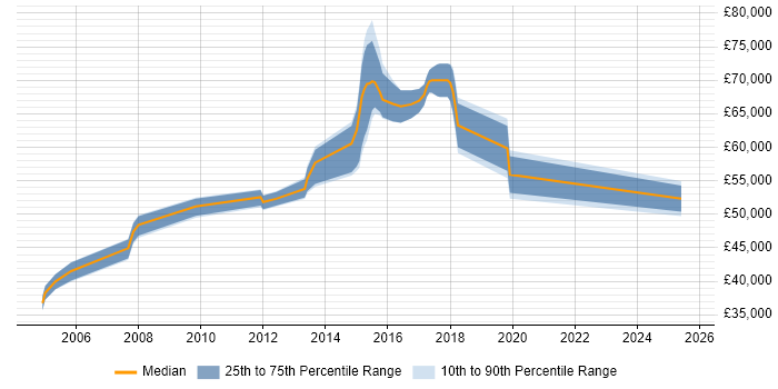 Salary distribution trend for Lead job vacancies in Hertford