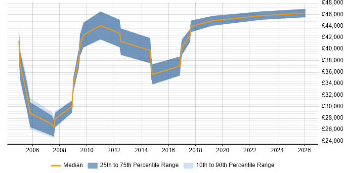 Salary distribution trend for jobs in Hertford citing Local Government