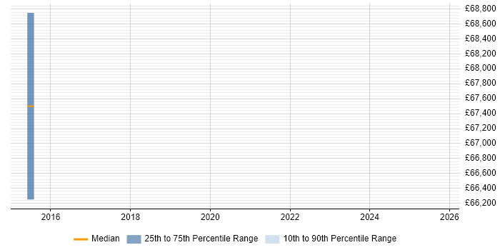 Salary distribution trend for jobs in Hertford citing Machine Learning