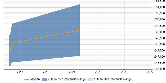 Salary distribution trend for jobs in Hertford citing Marketing Strategy