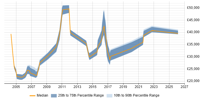 Salary distribution trend for jobs in Hertford citing Marketing