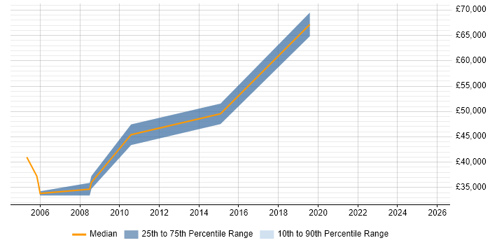 Salary distribution trend for jobs in Hertford citing Master&#39;s Degree