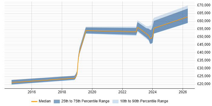 Salary distribution trend for jobs in Hertford citing Microsoft 365