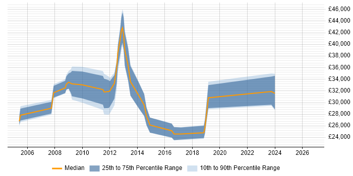 Salary distribution trend for jobs in Hertford citing Microsoft Exchange