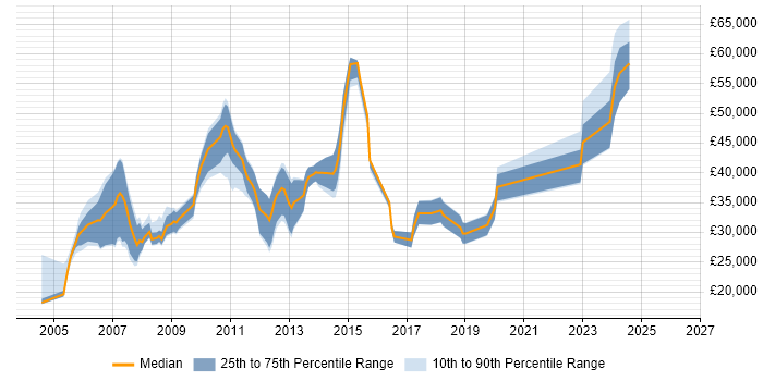 Salary distribution trend for jobs in Hertford citing Microsoft