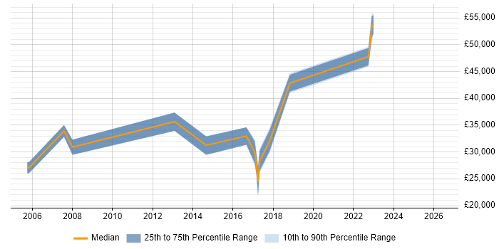 Salary distribution trend for jobs in Hertford citing Microsoft Excel