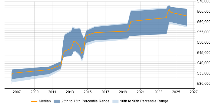 Salary distribution trend for jobs in Hertford citing Multithreading