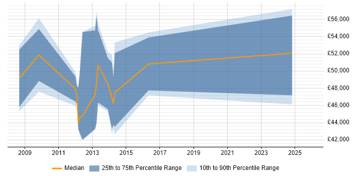 Salary distribution trend for jobs in Hertford citing Oracle SOA Suite