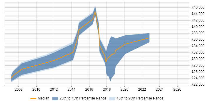 Salary distribution trend for jobs in Hertford citing Organisational Skills