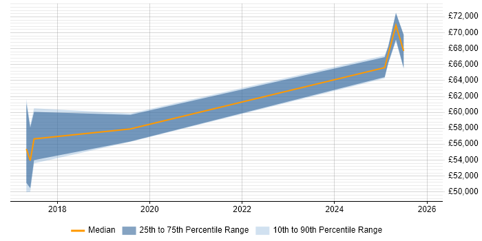 Salary distribution trend for jobs in Hertford citing PCI DSS
