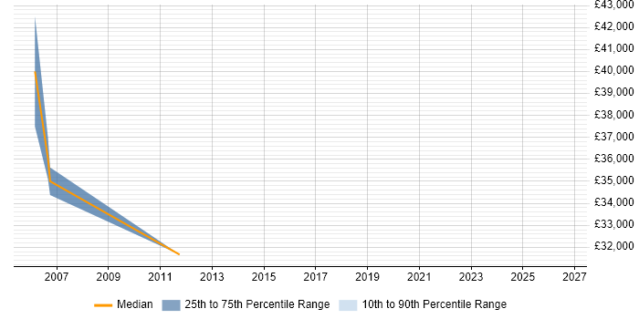 Salary distribution trend for jobs in Hertford citing Pharmaceutical