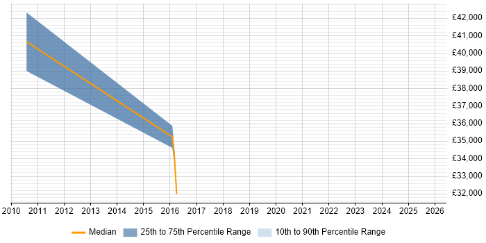 Salary distribution trend for jobs in Hertford citing PhD