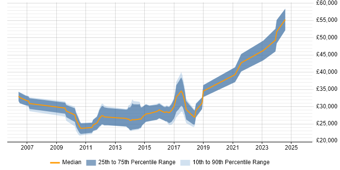 Salary distribution trend for jobs in Hertford citing PHP