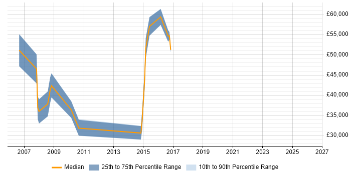 Salary distribution trend for jobs in Hertford citing Presentation Skills