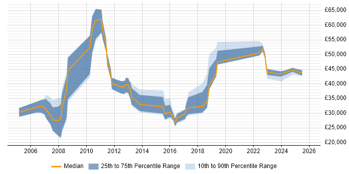 Salary distribution trend for jobs in Hertford citing Problem-Solving
