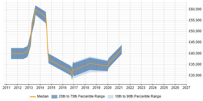 Salary distribution trend for jobs in Hertford citing Product Ownership