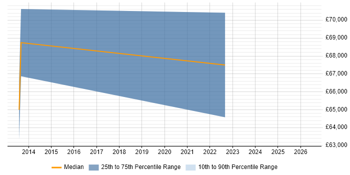 Salary distribution trend for jobs in Hertford citing Product Roadmap