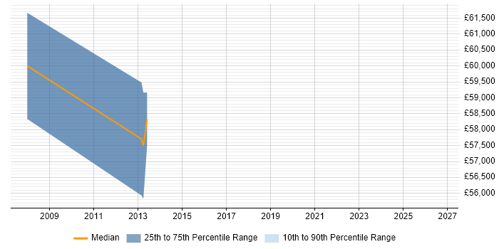 Salary distribution trend for jobs in Hertford citing Product Strategy