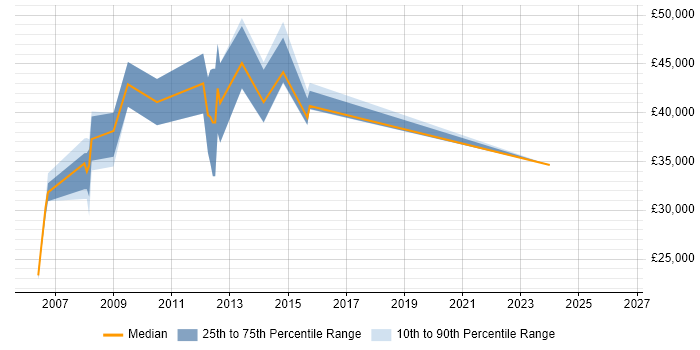 Salary distribution trend for Programmer job vacancies in Hertford
