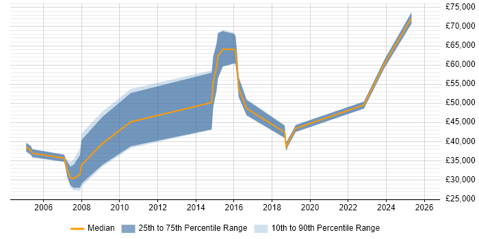 Salary distribution trend for Project Manager job vacancies in Hertford