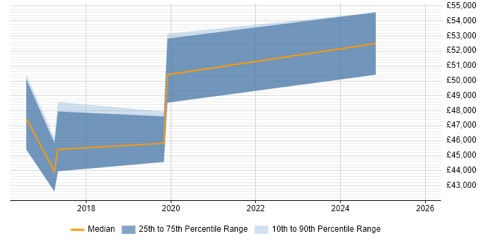 Salary distribution trend for jobs in Hertford citing REST