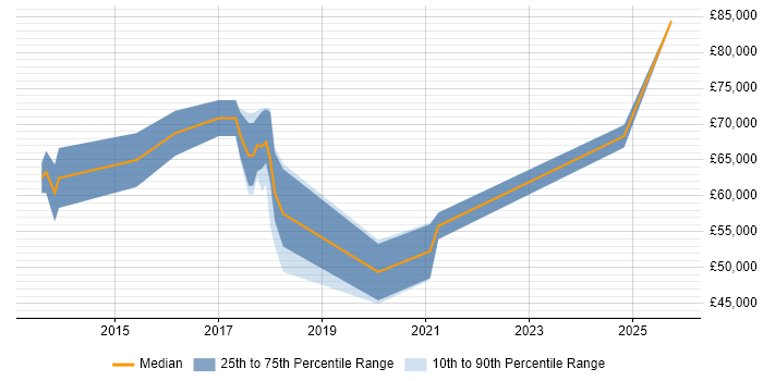 Salary distribution trend for jobs in Hertford citing SaaS