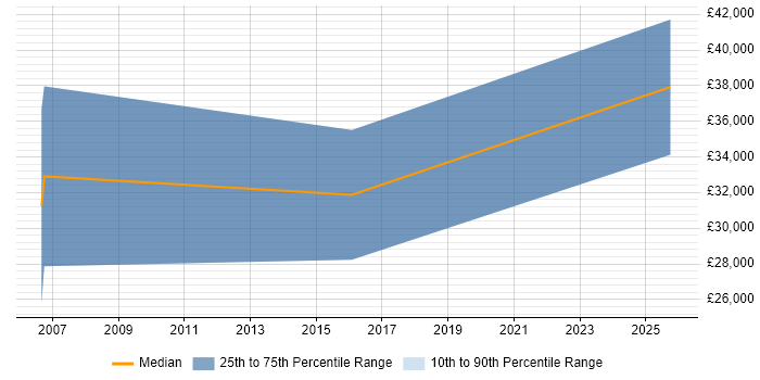 Salary distribution trend for Sales Executive job vacancies in Hertford