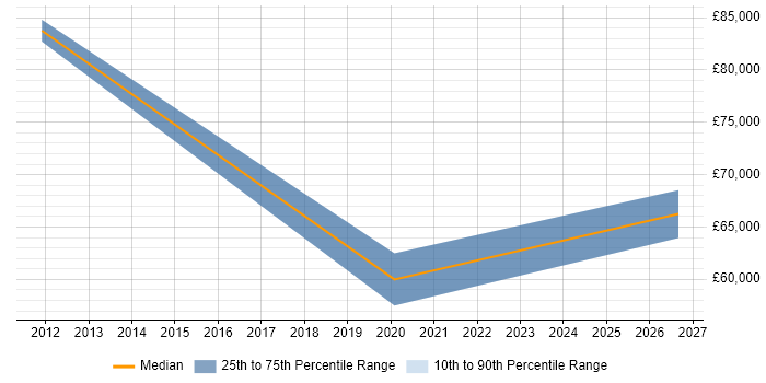 Salary distribution trend for Sales Manager job vacancies in Hertford