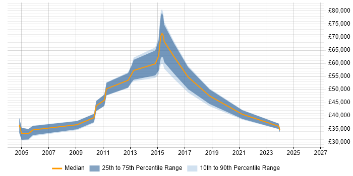Salary distribution trend for jobs in Hertford citing SAP