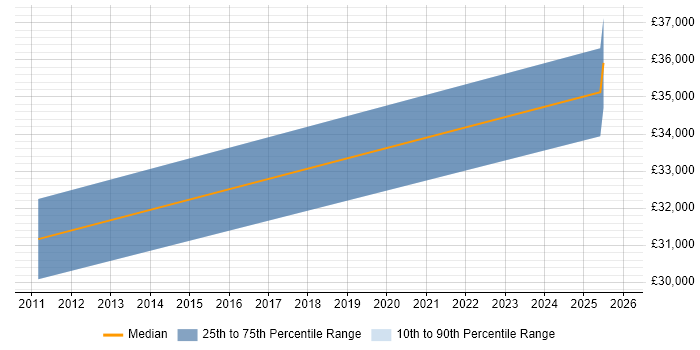 Salary distribution trend for Security Engineer job vacancies in Hertford