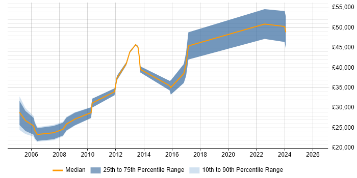 Salary distribution trend for jobs in Hertford citing Self-Motivation