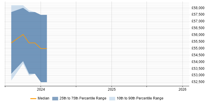 Salary distribution trend for Senior Infrastructure Engineer job vacancies in Hertford