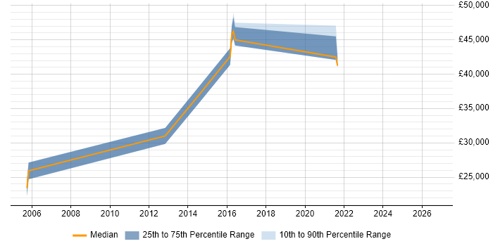 Salary distribution trend for jobs in Hertford citing SEO