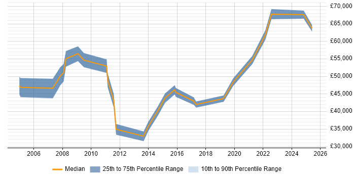 Salary distribution trend for jobs in Hertford citing Service Delivery Salary distribution trend for jobs in Hertford citing Service Delivery