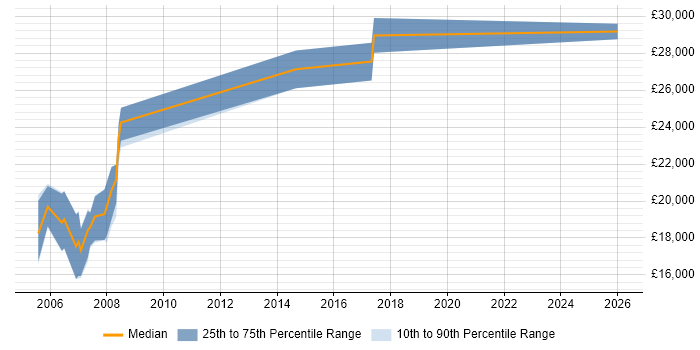 Salary distribution trend for Service Desk Analyst job vacancies in Hertford
