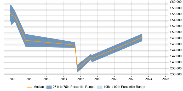 Salary distribution trend for Service Manager job vacancies in Hertford Salary distribution trend for Service Manager job vacancies in Hertford