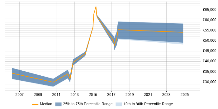 Salary distribution trend for jobs in Hertford citing SOAP
