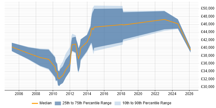 Salary distribution trend for Software Developer job vacancies in Hertford