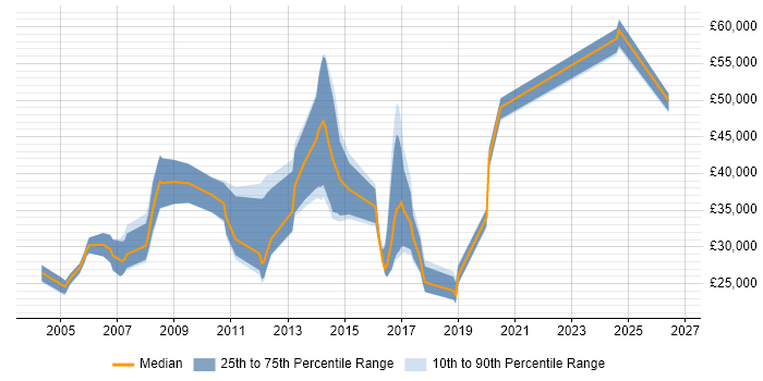 Salary distribution trend for jobs in Hertford citing Software Engineering